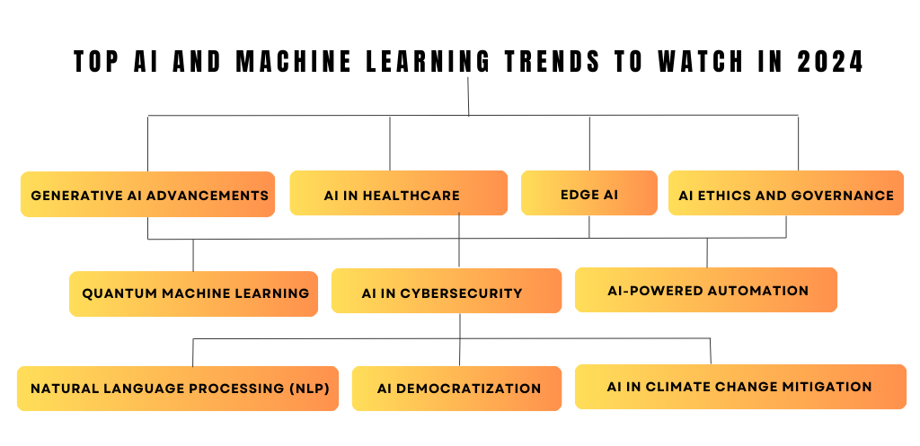 Top AI And Machine Learning Trends To Watch In 2024